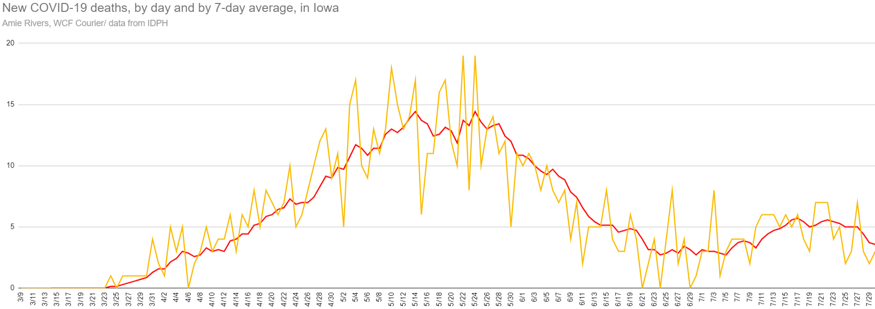 New and average COVID-19 deaths in Iowa, July 30, 2020